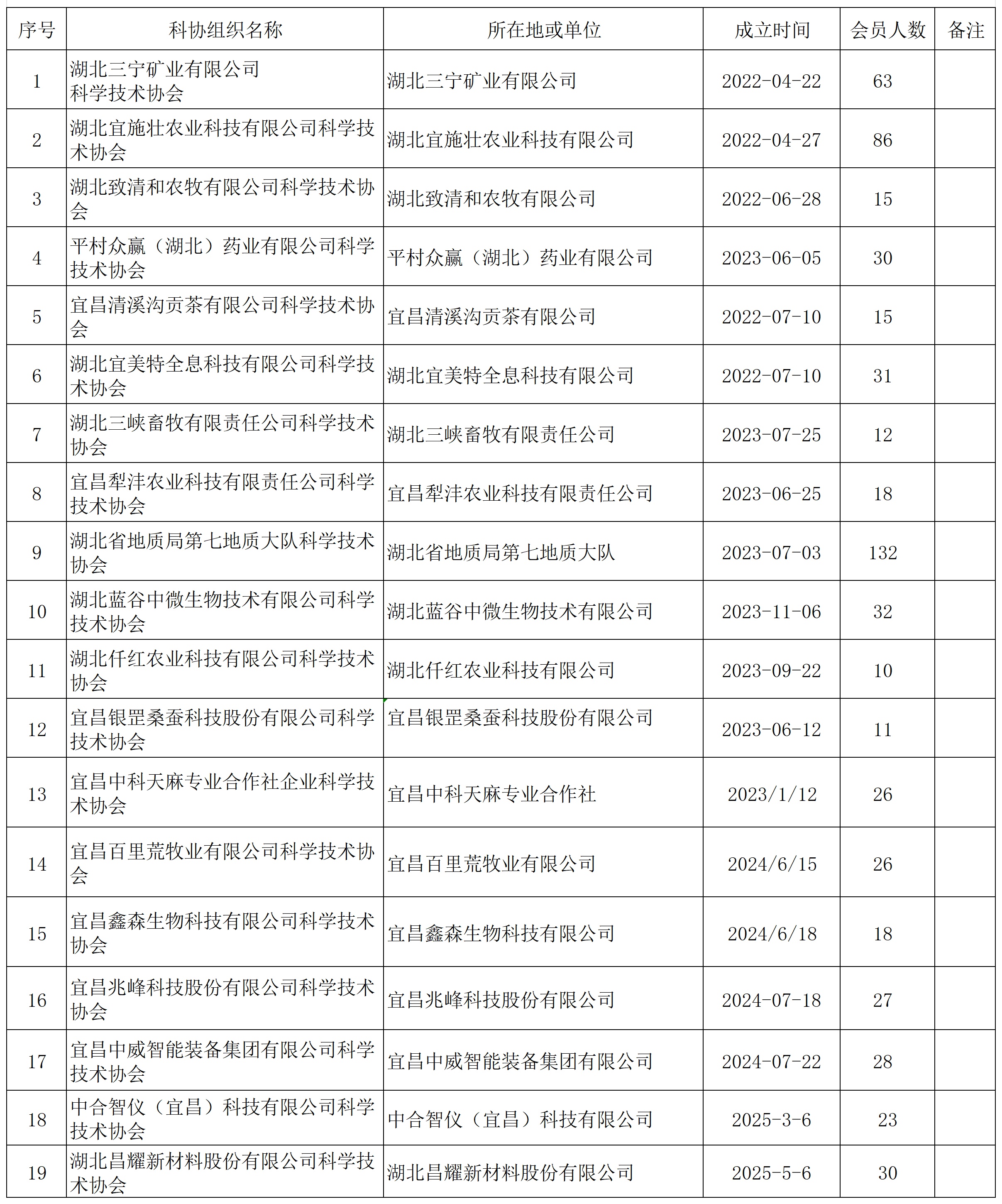 夷陵区科协基层组织建设台账 2025.06_企事业单位科协.jpg